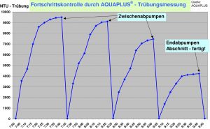 Grafische Darstellung der Fortschrittskontrolle bei der chemischen Regenerierung